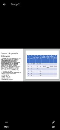 Group 2
Group 2 Raphael's
Kids wear
(1)
(2)
(3)
(4)
(5)
(6)
(7)
(8)
Average Average
Variable
(9)
Average
Fixed Variable Total Fixed Cost
Total
Margin
• Consider the short-run production of a
small firm that makes kids' sweaters.
These sweaters are made using a
combination of labor and knitting
machines. In the short run, the firm has
signed a lease to rent one machine.
Therefore, in the short run, the firm
cannot vary the amount of knitting
machines it uses but only the amount of
labor it employs. The firm is currently
renting one machine for $25 per day.
Each worker is also paid $25 per day.
1. Complete the Table
2. Graph and explain the relationship of
different cost for each number
Labor Output Cost
Cost
Cost
Cost
Cost
al Cost
$25
$0
$25
---
1
25
50
$6.25
$12.50 $6.25
$6.25
2
10
50
13
100
15
125
(1) FC, VC, TC.
(2) AVC, AFC, AC.
(3) MC, AVC, ATC
(4) Production function
16
150
More
Edit
