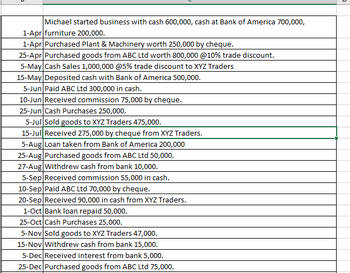 Michael started business with cash 600,000, cash at Bank of America 700,000,
1-Apr furniture 200,000.
1-Apr Purchased Plant & Machinery worth 250,000 by cheque.
25-Apr Purchased goods from ABC Ltd worth 800,000 @10% trade discount.
5-May Cash Sales 1,000,000 @5% trade discount to XYZ Traders
15-May Deposited cash with Bank of America 500,000.
5-Jun Paid ABC Ltd 300,000 in cash.
10-Jun Received commission 75,000 by cheque.
25-Jun Cash Purchases 250,000.
5-Jul Sold goods to XYZ Traders 475,000.
15-Jul Received 275,000 by cheque from XYZ Traders.
5-Aug Loan taken from Bank of America 200,000
25-Aug Purchased goods from ABC Ltd 50,000.
27-Aug|Withdrew cash from bank 10,000.
5-Sep Received commission 55,000 in cash.
10-Sep Paid ABC Ltd 70,000 by cheque.
20-Sep Received 90,000 in cash from XYZ Traders.
1-Oct Bank loan repaid 50,000.
25-Oct Cash Purchases 25,000.
5-Nov Sold goods to XYZ Traders 47,000.
15-Nov Withdrew cash from bank 15,000.
5-Dec Received interest from bank 5,000.
25-Dec Purchased goods from ABC Ltd 75,000.