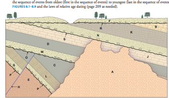 the sequence of events from oldest (first in the sequence of events) to youngest (last in the sequence of events
FIGURES 8.1-8.9 and the laws of relative age dating (page 209 as needed).
H
E
M
R
N
K