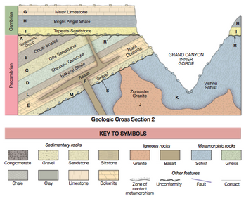 Cambrian
Precambrian
G
H
I
A
Narkoweap
Group
090
Shale
8
C
D
Muav Limestone
Bright Angel Shale
Tapeats Sandstone
Chuar Shales
Dox Sandstone
Shinumo Quartzite
Hakatai Shale
Basalt
Sedimentary rocks
Conglomerate Gravel
Clay
Sandstone
Limestone
R
Gravel
52.
S
Siltstone
Bass
Dolomite
Geologic Cross Section 2
KEY TO SYMBOLS
Dolomite
Zoroaster
Granite
J
Igneous rocks
Granite
GRAND CANYON
INNER
GORGE
GUADAIC
Zone of
contact
metamorphism
K
Basalt
Unconformity
Vishnu
Schist
Other features
Schist
H
Metamorphic rocks
Fault
I
R
Gneiss
Contact