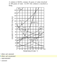 A solution of KCIO; contains 10 grams of solute dissolved
in 100 grams of water. At 20°C this solution is classified as
being
Kİ
140
130
120
110
100
NANO,
KNO,
90
80
-NH,Cl
HÇI
70
NH
ĶCI-
60
50
40
Nacr
Kcio,
30
20
SO
10
O 10 20 30 40 50 60 70 80 90 100
TEMPERATURE °C
o dilute and saturated
• dilute and unsaturated
o supersaturated
O saturated
GRAMS OF SOLUTE/100g HĻ0
