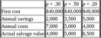 p = .30 p = .50 p = .20
First cost
$40,000 S40,000 $40,000
3,500 5,000
4,000
5,000 6,500
Annual savings
2,000
7,000 5,000
Annual costs
Actual salvage value 4,000
