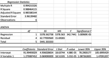 Regression Statistics
Multiple R
R Square
Adjusted R Square
Standard Error
Observations
ANOVA
Regression
Residual
Total
Intercept
X Variable 1
0.994215326
0.988464115
0.985580144
3.96139482
df
6
SS
MS
F
Significance F
1 5378.562738 5378.563 342.7441 5.00969E-05
4 62.77059569 15.69265
5 5441.333333
Coefficients Standard Error t Stat P-value Lower 95%
91.99493029 4.936028654 18.63744 4.88E-05 78.2903177
1.279087452 0.069090009 18.51335 5.01E-05 1.087262835
Upper 95%
105.6995429
1.47091207