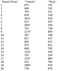 The dataset provided contains three columns: 'RepairShop,' 'Female,' and 'Male.' Each column lists corresponding numerical values across 20 entries. The data appears to represent some form of measure or performance metric categorized by gender for each repair shop.

Here is the transcription of the data:

- **Row 1:** 
  - RepairShop: 1
  - Female: 871
  - Male: 792

- **Row 2:** 
  - RepairShop: 2
  - Female: 684
  - Male: 765

- **Row 3:** 
  - RepairShop: 3
  - Female: 795
  - Male: 511

- **Row 4:** 
  - RepairShop: 4
  - Female: 838
  - Male: 520

- **Row 5:** 
  - RepairShop: 5
  - Female: 1033
  - Male: 618

- **Row 6:** 
  - RepairShop: 6
  - Female: 917
  - Male: 447

- **Row 7:** 
  - RepairShop: 7
  - Female: 1047
  - Male: 548

- **Row 8:** 
  - RepairShop: 8
  - Female: 723
  - Male: 720

- **Row 9:** 
  - RepairShop: 9
  - Female: 1179
  - Male: 899

- **Row 10:** 
  - RepairShop: 10
  - Female: 707
  - Male: 788

- **Row 11:** 
  - RepairShop: 11
  - Female: 817
  - Male: 927

- **Row 12:** 
  - RepairShop: 12
  - Female: 846
  - Male: 657

- **Row 13:** 
  - RepairShop: 13
  - Female: 975
  - Male: 851

- **Row 14:** 
  - RepairShop: 14
  - Female: 868
  - Male: 702

- **Row 15:** 
  - RepairShop: 15
  - Female: 1323
  - Male: 918

- **Row 