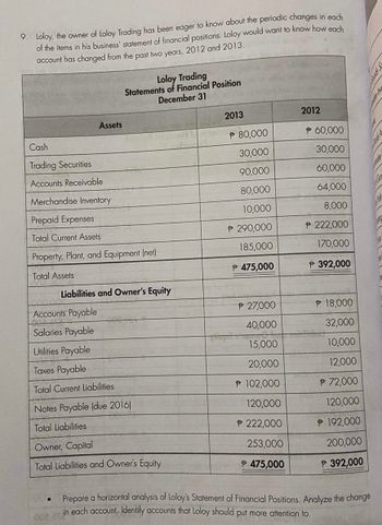 9. Loloy, the owner of Loloy Trading has been eager to know about the periodic changes in each
of the items in his business' statement of financial positions. Loloy would want to know how each
account has changed from the past two years, 2012 and 2013.
Assets
Cash
Trading Securities
Accounts Receivable
Merchandise Inventory
Loloy Trading
Statements of Financial Position
December 31
Prepaid Expenses
Total Current Assets
Property, Plant, and Equipment (net)
Total Assets
Liabilities and Owner's Equity
Accounts Payable
Salaries Payable
Utilities Payable
Taxes Payable
Total Current Liabilities
Notes Payable (due 2016)
Total Liabilities
Owner, Capital
Total Liabilities and Owner's Equity
2013
80,000
30,000
90,000
80,000
10,000
290,000
185,000
P 475,000
℗ 27,000
40,000
prot
15,000
20,000
℗ 102,000
120,000
* 222,000
253,000
P 475,000
2012
60,000
30,000
60,000
64,000
8,000
222,000
170,000
392,000
P 18,000
32,000
10,000
12,000
P 72,000
120,000
192,000
200,000
P 392,000
Prepare a horizontal analysis of Loloy's Statement of Financial Positions. Analyze the change
in each account. Identify accounts that Loloy should put more attention to.
002,812
ins. &
Azza