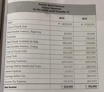 Dominic Retail Enterprise
Income Statements
For the period ended December 31
Sales
Cost of Goods Sold
Merchandise Inventory, Beginning
Purchases
Total Goods Available for Sale
Merchandise Inventory, Ending
Cost of Goods Sold
Gross Profit
Operating Expenses
Earnings Before Interest and Taxes
Interest Expense
Earnings Before Tax
Income Tax Expense
Net Income
2014
℗ 1,800,000
80,000
800,000
880,000
(55,000)
825,000
975,000
(650,000)
325,000
(5,000)
320,000
(96,000)
℗ 224,000
2013
℗ 1,500,000
25,000
750,000
775,000
(80,000)
695,000
805,000
(520,000)
285,000
(5,000)
280,000
(84,000)
℗ 196,000