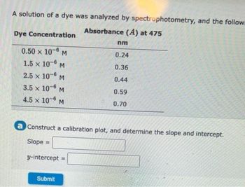 A solution of a dye was analyzed by spectrophotometry, and the followi
Absorbance (A) at 475
Dye Concentration
0.50 x 10-6
M
1.5 x 10-6 M
2.5 x 10-6 M
3.5 x 10-6 M
4.5 x 10-6 M
nm
0.24
0.36
0.44
0.59
0.70
a Construct a calibration plot, and determine the slope and intercept.
Slope =
y-intercept
Submit