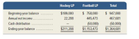 Hockey LP
Football LP
Total
$ 947,000
$ 758,000
445,473
Beginning-year balance
$189,000
Annual net income .
22,208
467,681
Cash distribution
(50,000)
(50,000)
Ending-year balance
$211,208
$1,153,473
$1,364,681
