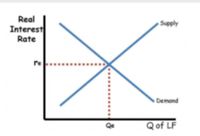 Real
Interest
Rate
Supply
re
Demand
Qe
Qof LF
