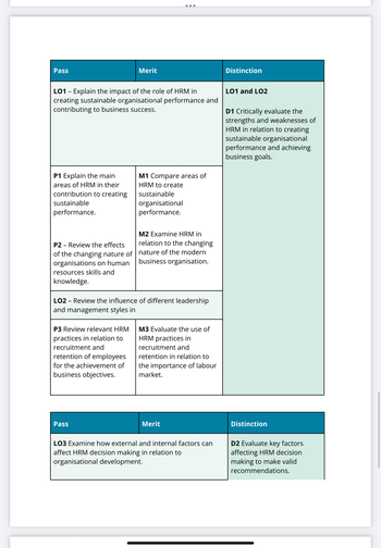 Pass
LO1 - Explain the impact of the role of HRM in
creating sustainable organisational performance and
contributing to business success.
P1 Explain the main
areas of HRM in their
contribution to creating
sustainable
performance.
P2 - Review the effects
of the changing nature of
organisations on human
resources skills and
knowledge.
Merit
P3 Review relevant HRM
practices in relation to
recruitment and
retention of employees
for the achievement of
business objectives.
Pass
M1 Compare areas of
HRM to create
sustainable
organisational
performance.
LO2- Review the influence of different leadership
and management styles in
M2 Examine HRM in
relation to the changing
nature of the modern
business organisation.
M3 Evaluate the use of
HRM practices in
recruitment and
retention in relation to
the importance of labour
market.
Merit
LO3 Examine how external and internal factors can
affect HRM decision making in relation to
organisational development.
Distinction
LO1 and LO2
D1 Critically evaluate the
strengths and weaknesses of
HRM in relation to creating
sustainable organisational
performance and achieving
business goals.
Distinction
D2 Evaluate key factors
affecting HRM decision
making to make valid
recommendations.