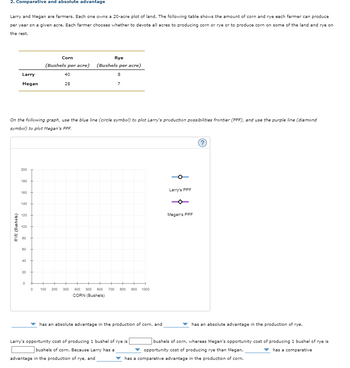 2. Comparative and absolute advantage
Larry and Megan are farmers. Each one owns a 20-acre plot of land. The following table shows the amount of corn and rye each farmer can produce
per year on a given acre. Each farmer chooses whether to devote all acres to producing corn or rye or to produce corn on some of the land and rye on
the rest.
Corn
Rye
(Bushels per acre) (Bushels per acre)
Larry
40
8
Megan
28
7
On the following graph, use the blue line (circle symbol) to plot Larry's production possibilities frontier (PPF), and use the purple line (diamond
symbol) to plot Megan's PPF.
(?)
200
180
160
140
120
100
80
60
40
20
0
has an absolute advantage in the production of rye.
bushels of corn, whereas Megan's opportunity cost of producing 1 bushel of rye is
opportunity cost of producing rye than Megan,
has a comparative
has a comparative advantage in the production of corn.
RYE (Bushels)
0
100 200 300
400 500 600 700 800 900 1000
CORN (Bushels)
has an absolute advantage in the production of corn, and
Larry's opportunity cost of producing 1 bushel of rye is
bushels of corn. Because Larry has a
advantage in the production of rye, and
Larry's PPF
Megan's PPF