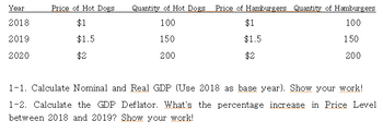 Year
Price of Hot Dogs
Quantity of Hot Dogs Price of Hamburgers Quantity of Hamburgers
2018
$1
100
$1
100
2019
$1.5
150
$1.5
150
2020
$2
200
$2
200
1-1. Calculate Nominal and Real GDP (Use 2018 as base year). Show your work!
1-2. Calculate the GDP Deflator. What's the percentage increase in Price Level
between 2018 and 2019? Show your work!