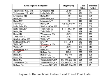 Road Segment Endpoints
Highway(s)
Time Distance
(Min)
(Miles)
Yellowstone N.P., WY
Livingston, MT
US-89
84
59
Yellowstone N.P., WY
Idaho Falls, ID
US-20
128
100
Livingston, MT
Butte, MT
I-90
100
104
Butte, MT
Butte, MT
Missoula, MT
Idaho Falls, ID
I-15
210
205
Missoula, MT
I-90
110
119
Boise, ID
US-12, US-95
475
371
Idaho Falls, ID
Salt Lake City, UT
I-15
206
208
Idaho Falls, ID
Boise, ID
Boise, ID
Twin Falls, ID
Salt Lake City, UT
Salt Lake City, UT
Twin Falls, ID
I-15, 1-86, 1-84
155
161
Twin Falls, ID
I-84
128
131
Winnemuca, NV
US-95
303
256
Wells, NV
US-93
141
118
Wells, NV
1-80
174
181
Ely, NV
I-15, US-6
262
241
Wells, NV
Winnemuca, NV
I-80
162
175
Wells, NV
Ely, NV
US-93
180
140
Winnemuca, NV
Reno, NV
I-80
153
164
Ely, NV
Bishop, CA
US-6
337
283
Reno, NV
Bishop, CA
US-395
255
205
Reno, NV
Sacramento, CA
1-80
152
133
Reno, NV
Yosemite N.P., CA
US-395, CA-120
225
154
Sacramento, CA
Yosemite N.P., CA
CA-99, CA-120
277
193
Bishop, CA
Yosemite N.P., CA
US-395, CA-120 132
65
Figure 1: Bi-directional Distance and Travel Time Data