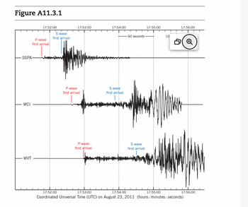 Figure A11.3.1
SSPA
WCI
17:52:00
P-wave
first arrival
S-wave
first arrival
17:53:00
17:54:00
17:55:00
60 seconds
P-wave
first arrival
S-wave
first arrival
P-wave
first arrival
S-wave
first arrival
WVT
10
T T
17:56:00
QQ
17:52:00
17:53:00
17:54:00
17:55:00
17:56:00
Coordinated Universal Time (UTC) on August 23, 2011 (hours: minutes: seconds)