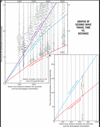 10
Time since the earthquake occurred (minutes)
ΤΑ
0
1000
2000
3000
4000
15-
15
Surface-wave first arrival
S-wave first arrival
P-wave first arrival
5
1000
Dashed rectangle is the area of the
travel-time graph B (right)
2000
Great-circle distance between the epicenter
and the seismograph (kilometers)
150
Time since the earthquake occurred (seconds)
50-
100-
B
4000
200-
S-wave first arrival
P-wave first arrival
-667 km-
200
400
600
800
Great-circle distance between the epicenter
and the seismograph (kilometers)
70 s
S-P time
1000
10
GRAPHS OF
SEISMIC WAVE
TRAVEL TIME
VS.
DISTANCE