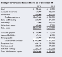 Corrigan Corporation: Balance Sheets as of December 31
2016
2015
Cash
$ 72,000
$ 65,000
Accounts receivable
439,000
328,000
813,000
$1,206,000
Inventories
894,000
Total current assets
$1,405,000
Land and building
Machinery
238,000
271,000
132,000
133,000
61,000
$1,836,000
57,000
$1,667,000
Other fixed assets
Total assets
Accounts payable
$ 80,000
$ 72,708
Accrued liabilities
45,010
40,880
Notes payable
476,990
457,912
Total current liabilities
$ 602,000
$ 571,500
Long-term debt
404,290
258,898
Common stock
575,000
575,000
Retained earnings
254,710
$1,836,000
261,602
$1,667,000
Total liabilities and equity
