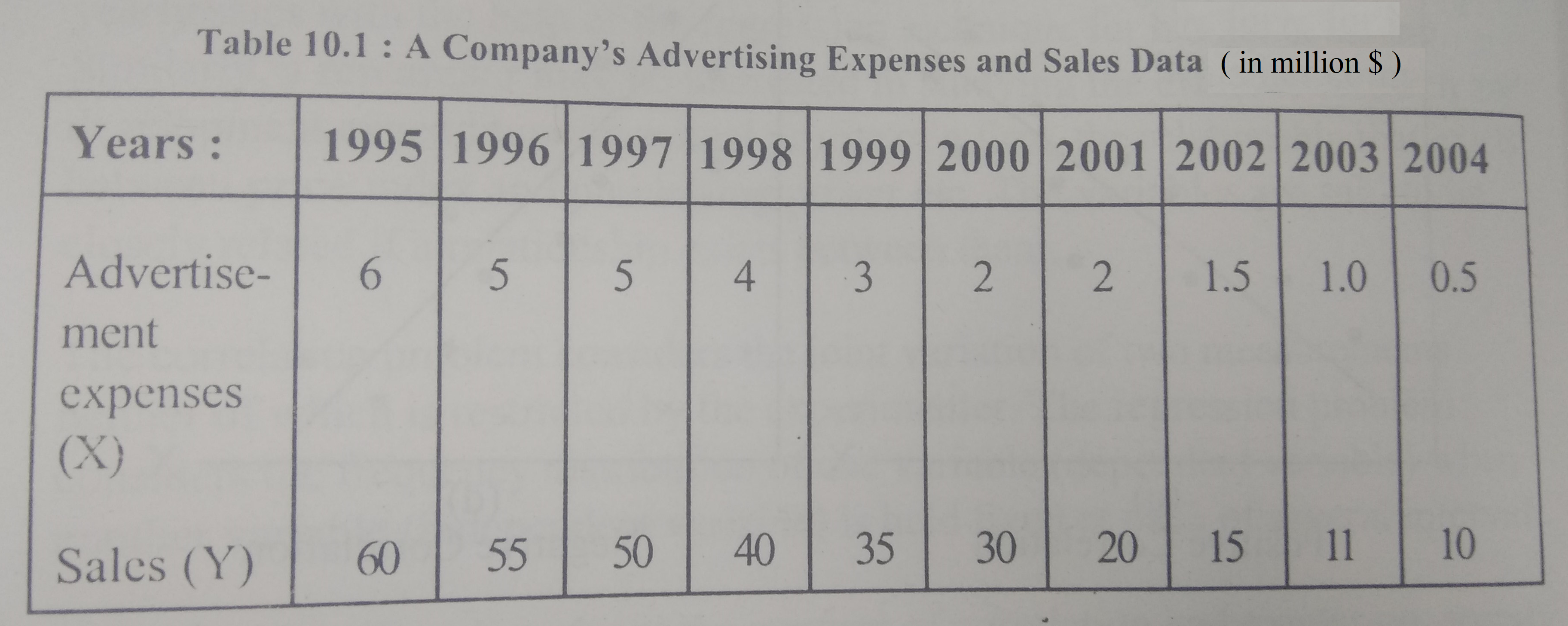 Table 10.1 : A Company's Advertising Expenses and Sales Data ( in million S)
[Years- 1995|1996|1997|1998 1999|2000|2001|2002|20013|2004
Advertise 6 5 5 4 3 2 2 1.5 1.0 0.5
ment
expenses
Sales (Y) 60 5 50 40 35 30 20 15 11 10
