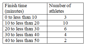 Finish time
(minutes)
0 to less than 1(0
10 to less than 20
20 to less than 30
30 to less than 40
40 to less than 50
Numberof
athletes
3
10
6
4
2
