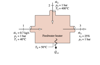 1
m₁ = 0.7 kg/s
P₁ = 1 bar
T₁ = 40°C
2
Tb = 50°C
m2
P2 = 1 bar
T₂ = 400°C
Feedwater heater
ecv
3
m3
x3 = 25%
P3= 1 bar