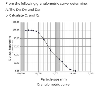 Answered: A. The D10, D30 and D60 b. Calculate Cu… | bartleby