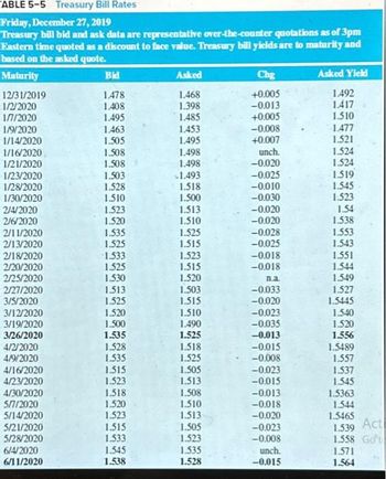 ABLE 5-5 Treasury Bill Rates
Friday, December 27, 2019
Treasury bill bid and ask data are representative over-the-counter quotations as of 3pm
Eastern time quoted as a discount to face value. Treasury bill yields are to maturity and
based on the asked quote.
Maturity
12/31/2019
1/2/2020
1/7/2020
1/9/2020
1/14/2020
1/16/2020
1/21/2020
1/23/2020
1/28/2020
1/30/2020
2/4/2020
2/6/2020
2/11/2020
2/13/2020
2/18/2020
2/20/2020
2/25/2020
2/27/2020
3/5/2020
3/12/2020
3/19/2020
3/26/2020
4/2/2020
4/9/2020
4/16/2020
4/23/2020
4/30/2020
5/7/2020
5/14/2020
5/21/2020
5/28/2020
6/4/2020
6/11/2020
Bid
1.478
1.408
1.495
1.463
1.505
1.508
1.508
1.503
1.528
1.510
1.523
1.520
1.535
1.525
1.533
1.525
1.530
1.513
1.525
1.520
1.500
1.535
1.528
1.535
1.515
1.523
1.518
1.520
1.523
1.515
1.533
1.545
1.538
Asked
1.468
1.398
1.485
1.453
1.495
1.498
1.498
1.493
1.518
1.500
1.513
1.510
1.525
1.515
1.523
1.515
1.520
1.503
1.515
1.510
1.490
1.525
1.518
1.525
1.505
1.513
1.508
1.510
1.513
1.505
1.523
1.535
1.528
Chg
+0.005
-0.013
+0.005
-0.008
+0.007
unch.
-0.020
-0.025
-0.010
-0.030
-0.020
-0.020
-0.028
-0.025
-0.018
-0.018
n.a.
-0.033
-0.020
-0.023
-0.035
-0.013
-0.015
-0.008
-0.023
-0.015
-0.013
-0.018
-0.020
-0.023
-0.008
unch.
-0.015
Asked Yield
1.492
1.417
1.510
1.477
1.521
1.524
1.524
1.519
1.545
1.523
1.54
1.538
1.553
1.543
1.551
1.544
1.549
1.527
1.5445
1.540
1.520
1.556
1.5489
1.557
1.537
1.545
1.5363
1.544
1.5465
Act
1.539
1.558 Go t
1.571
1.564