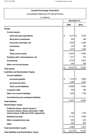 7/23/23, 8:59 PM
Assets
Current assets:
Canada Technology Corporation
Consolidated Statements of Financial Position
(in millions)
Cash and cash equivalents
Short-term investments
Accounts receivable, net
Inventories
Other
Total current assets
Property, plant, and equipment, net
Investments
Other non-current assets
Total assets
Liabilities and Shareholders' Equity
Current liabilities:
Accounts payable
Accrued and other
Total current liabilities
Long-term debt
Other non-current liabilities
Commitments and contingent liabilities
Total liabilities
Shareholders' equity:
Preferred shares; shares issued: 0
Common shares; shares authorized: 7,000;
shares issued: 2,556 and 2,579, respectively
Retained earnings
Other comprehensive loss
Other
Consolidated balance sheets
Total shareholders' equity
Total liabilities and shareholders' equity
$
$
$
December 31,
2020
4,317 $
835
3,635
327
1,519
10,633
1,517
6,770
391
19,311 $
7,316 $
3,580
10,896
505
1,630
13,031
284
6,131
(83)
(52)
6,280
$ 19,311 $
2019
4,232
406
2,586
306
1,394
8,924
913
5,267
366
15,470
5,989
2,944
8,933
506
1,158
10,597
1,479
3,486
(33)
(59)
4,873
15,470