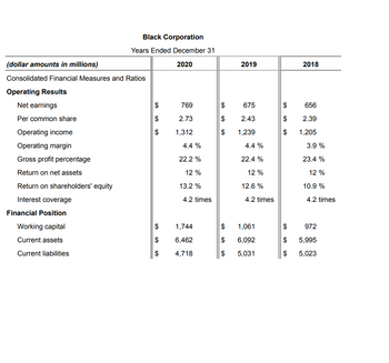 (dollar amounts in millions)
Consolidated Financial Measures and Ratios
Operating Results
Net earnings
Per common share
Operating income
Operating margin
Gross profit percentage
Return on net assets
Return on shareholders' equity
Interest coverage
Financial Position
Black Corporation
Years Ended December 31
2020
Working capital
Current assets
Current liabilities
$
$
$
$
$
$
769
2.73
1,312
4.4 %
22.2 %
12 %
13.2 %
4.2 times
1,744
6,462
4,718
GA
GA
2019
GA
675
2.43
1,239
1,061
6,092
$ 5,031
4.4 %
22.4 %
12%
12.6%
4.2 times
2018
656
$ 2.39
$
1,205
3.9%
23.4 %
12 %
10.9 %
4.2 times
$
972
$ 5,995
$ 5,023