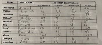 AGENT
70% alcohol
3% H₂O₂2
10% bleach
5% Lysol®
BetadineⓇ
Soap
Scope®
Listerine®
Vinegar
Corn syrup
Lemon juice
TYPE OF AGENT
Alcoho
Рего ліде
Halogen
Phenolic
Iodophor
Detergent
Essential oil
Essential oil
Soute
Acid
Staphylococcus
15
45
18
29
27
30
28
13
23
42
20
INHIBITION DIAMETER (mm)
Escherichia
114
33
13
14
lle
13
18
15
29
13
Pseudomonas
18
30
14
13
17
13
110
13³44
13
15
Bacillus
22:
40
23
30
17
30
15
24
We
13