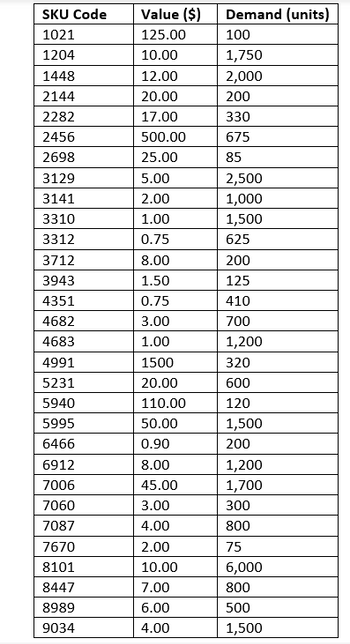 SKU Code
1021
1204
1448
2144
2282
2456
2698
3129
3141
3310
3312
3712
3943
4351
4682
4683
4991
5231
5940
5995
6466
6912
7006
7060
7087
7670
8101
8447
8989
9034
Value ($)
125.00
10.00
12.00
20.00
17.00
500.00
25.00
5.00
2.00
1.00
0.75
8.00
1.50
0.75
3.00
1.00
1500
20.00
110.00
50.00
0.90
8.00
45.00
3.00
4.00
2.00
10.00
7.00
6.00
4.00
Demand (units)
100
1,750
2,000
200
330
675
85
2,500
1,000
1,500
625
200
125
410
700
1,200
320
600
120
1,500
200
1,200
1,700
300
800
75
6,000
800
500
1,500