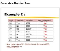 Generate a Decision Tree
Example 2:
Age
Student Income
Buy_computer
20
Yes
1002
No
19
No
3000
Yes
30
No
10000
Yes
22
Yes
2000
Yes
39
No
25000
Yes
18
No
6000
Yes
21
Yes
3000
Yes
New data : Age=30 , Student=Yes, Income=4000,
Buy computer =?
