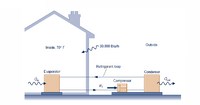Outside
30,000 Btu/h
Inside, 70° F
Refrigorant loop
Evaporator
Condenser
Compressor
