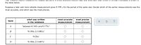 Four research teams measured the rotation period of a newly detected neutron star, and what each team wrote in its team notebook is shown in the table below.

Suppose a later and more reliable measurement gives 0.190 s for the period of the same star. Decide which of the earlier measurements was the most accurate, and which was the most precise.

\[
\begin{array}{|c|c|c|c|}
\hline
\text{team} & \text{what was written in the notebook} & \text{most accurate measurement} & \text{most precise measurement} \\
\hline
\text{A} & \text{"between 0.165s and 0.175s"} & \bigcirc & \bigcirc \\
\hline
\text{B} & \text{"0.188s} \pm \text{0.002s"} & \bigcirc & \bigcirc \\
\hline
\text{C} & \text{"0.20s"} & \bigcirc & \bigcirc \\
\hline
\text{D} & \text{"0.180s} \pm \text{0.60\%"} & \bigcirc & \bigcirc \\
\hline
\end{array}
\]