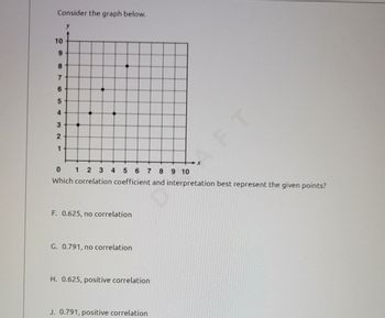 **Transcription for Educational Website:**

---

**Graph Explanation:**

The graph above is a scatter plot displaying a set of points on a Cartesian coordinate system. The x-axis ranges from 0 to 10, and the y-axis extends from 0 to 10. The plotted points are as follows: (2, 3), (3, 5), (4, 7), and (6, 9). The aim is to determine which correlation coefficient and interpretation best represent the distribution of these points.

**Question:**

Which correlation coefficient and interpretation best represent the given points?

**Options:**

F. 0.625, no correlation

G. 0.791, no correlation

H. 0.625, positive correlation

J. 0.791, positive correlation

---

**Diagram Interpretation:**

The points plotted on the graph suggest a positive trend – as the x values increase, the y values also tend to increase. Thus, options H or J may reflect this correlation trend due to the presence of a positive relationship.