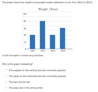 The graph shows the weight of recyclable waste collected in a city from 2011 to 2014.
Weight (Tons)
100
80
40
20
10
2011
2012
2013
2014
© 2020 StrongMind. Created using GeoGebra.
Why is the graph misleading?
The weights on the vertical axis are not evenly spaced.
The years on the horizontal axis are not evenly spaced.
The bars are too tall.
The years are in the wrong order.
