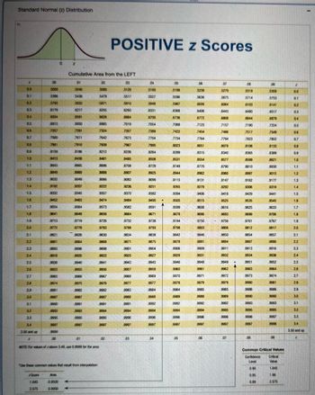 Standard Normal (z) Distribution
0
Z
POSITIVE z Scores
Cumulative Area from the LEFT
2
00
01
02
03
.04
05
06
.07
08
09
2
0.0
5000
5040
5080
5120
5160
5199
5239
5279
5319
5350
0.0
0.1
5398
5438
5478
5517
5557
5596
5636
5675
5714
5753
0.1
0.2
5793
5832
5871
5910
5948
5987
6026
6064
6103
6141
02
0.3
6179
6217
6255
6293
6331
6368
6406
6443
6480
6517
03
0.4
6554
6591
6628
6664
6700
6736
6772
6808
6844
6879
04
0.5
6915
6950
6985
7019
7054
.7088
7123
.7157
7190
7224
0.5
0.6
7257
7291
7324
7357
7389
7422
7454
7486
7517
7549
06
0.7
7580
7611
.7642
7673
7704
7734
7764
.7794
7823
7852
0.7
0.8
7881
7910
7939
7967
7995
8023
8051
8078
8106
8133
0.8
0.9
8159
8186
8212
8238
8264
8289
8315
8340
8365
8389
0.9
1.0
8413
8438
8461
8485
8508
8531
8554
8577
8599
8621
1.0
1.1
8643
8665
8686
8708
.8729
.8749
8770
8790
8810
8830
1.1
12
8849
8869
8888
8907
8925
8944
8962
8980
8997
9015
1.2
1.3
9032
9049
9066
9082
9099
9115
9131
.9147
9162
9177
1.3
14
9192
9207
9222
9236
9251
9265
9279
.9292
9306
9319
1.4
15
9332
9345
9357
9370
9382
9394
9406
9418
9429
9441
1.5
1.6
9452
9463
9474
9484
9495
.9505
9515
9525
9535
9545
1.6
1.7
9554
9564
9573
.9582
9591
9599
.9608
9616
9625
9633
1.7
1.8
9641
9649
9656
9664
.9671
.9678
.9686
9693
9699
9706
1.8
1.9
9713
9719
9726
9732
9738
9744
9750
9756
9761
9767
1.9
20
9772
9778
9783
9788
9793
9798
9803
9808
9812
9817
2.0
2.1
9821
9826
9830
9834
9838
9842
9846
.9850
9854
9857
21
22
9861
9864
9868
9871
9875
9878
9881
9884
9887
9890
2.2
2.3
9893
9896
9898
9901
9904
9906
9909
9911
9913
9916
2.3
24
9918
9920
9922
9925
9927
9929
.9931
.9932
9934
9936
2.4
2.5
9938
9940
9941
9943
9945
9946
.9948
9949
9951
9952
2.5
26
9953
9955
9956
9957
9959
9960
.9961
9962
9963
9964
26
27
9965
9966
9967
9968
9969
9970
.9971
.9972
9973
9974
27
2.8
9974
9975
9976
9977
9977
.9978
9979
9979
9980
9981
2.8
29
9981
9982
9982
9983
9984
9984
9985
9985
9986
9986
2.9
3.0
9987
9987
9987
9988
9988
.9989
9989
9989
9990
9990
3.0
3.1
9990
9991
9991
9991
9992
9992
9992
9992
9993
9993
3.1
3.2
9993
9993
9994
9994
9994
9994
9994
9995
3.2
3.3
9995
9995
9995
9996
9996
.9996
9996
9996
9996
9997
3.3
34
9997
9997
9997
9997
9997
9997
9997
9997
9997
9998
34
3.50 and up
3.50 and up
9999
00
01
02
03
.04
05
.06
07
08
09
NOTE For values of z above 3.49, use 0.9999 for the area.
"Use these common values that result from interpolation:
Score
1.645
2.575
Area
0.9500
0.9950
Common Critical Values
Confidence
Critical
Level
Value
0.90
1.645
0.95
1.96
0.99
2.575