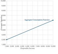 10,000
9,000
8,000
67,000
5,000
Aggregate Consumption Function
5,000
4,000
3,000
2,000
1,000
1,000 2,000 3,000 4,000 5,000 6,000 7,000 8,000 9,000 10,000
Disposable Income
Çonsumer Spending,
