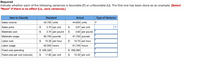 Required
Indicate whether each of the following variances is favorable (F) or unfavorable (U). The first one has been done as an example. (Select
"None" if there is no effect (i.e., zero variance).)
Item to Classify
Standard
Actual
Type of Variance
Sales volume
42,700 units
44,600 units
Sales price
$
3.70 per unit
$
3.67 per unit
Materials cost
2$
3.70 per pound
2$
3.60 per pound
Materials usage
90,700 pounds
91,700 pounds
Labor cost
$
10.30 per hour
10.70 per hour
Labor usage
62,500 hours
61,700 hours
Fixed cost spending
$ 495,320
$ 459,380
Fixed cost per unit (volume)
11.60 per unit
$
10.30 per unit
