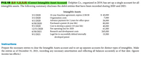 P12.1B (LO 1,2,3,5) (Correct Intangible Asset Account) Dolphin Co., organized in 2019, has set up a single account for all
intangible assets. The following summary discloses the debit entries that have been recorded during 2020 and 2021:
Intangible Assets
$ 60,000
3/1/2020
3/1/2020
4/1/2020
6/30/2020
9/1/2020
12/31/2020
6/30/2021
9/1/2021
10-year franchise agreement; expires 2/28/28
Organization costs
Advance payment for 2 years for office space
Purchased a patent (8-year life)
Cost to develop a patent (10-year life)
Net operating loss for 2020
Research and development costs
Legal fee to successfully defend internally
developed patent
7,000
24,000
80,000
40,000
61,000
265,000
13,500
Instructions
Prepare the necessary entries to clear the Intangible Assets account and to set up separate accounts for distinct types of intangibles. Make
the entries as of December 31, 2021, recording any necessary amortization and reflecting all balances accurately as of that date. (Ignore
income tax effects.)
