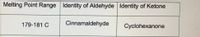 Melting Point Range Identity of Aldehyde Identity of Ketone
179-181 C
Cinnamaldehyde
Cyclohexanone
