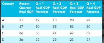 Country
Recent
Q + 1
Q+ 2
Q+ 3
Q+4
Quarter
Real GDP
Real GDP
Real GDP Real GDP
Real GDP Forecast
Forecast
Forecast
Forecast
A
21
19
18
20
22
B
47
50
55
53
50
C
36
38
41
47
52
D
26
22
25
23
24