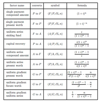 factor name
single payment
compound amount
single payment
present worth
uniform series
sinking fund
capital recovery
uniform series
compound amount
uniform series
present worth
uniform gradient
present worth
uniform gradient
future worth
uniform gradient
uniform series
converts
P to F
F to P
F to A
P to A
A to F
A to P
G to P
G to F
G to A
symbol
(F/P, i%, n)
(P/F, 1%, n)
(A/F, i%, n)
(A/P, i%, n)
(F/A, 1%, n)
(P/A, i%, n)
(P/G,i%, n)
(F/G,1%, n)
(A/G, i%, n)
formula
(1 + i)"
(1 + i)-¹
i
(1 + i)" - 1
i(1+i)"
(1+i)n-1
(1+i)n-1
i
(1+i)n-1
i(1+i)n
1-
i
(1+i)n-1
1² (1+i)n
n
i(1+i)n
(1+i)n-1
n
i
n
(1+i)n-1