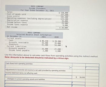 MOSS COMPANY
Income Statement
For Year Ended December 31, 2021
Sales
Cost of goods sold
Gross profit
Operating expenses (excluding depreciation)
Depreciation expense
Income before taxes
Income taxes expense
Net income
MOSS COMPANY
Selected Balance Sheet Information
2021
At December 31
Current assets
Cash
Accounts receivable
Inventory
Current liabilities
Accounts payable
Income taxes payable
$ 86,150
26,500
61,500
Cash flows from operating activities:
33,400
2,200
2020
$530,000
337,600
192,400
123,500
39,000
Changes in current operating assets and liabilities
29,900
9,900
$ 20,000
$ 28,300
35,000
54,400
Use the information above to calculate cash flows from operating activities using the indirect method.
Note: Amounts to be deducted should be indicated by a minus sign.
27,200
2,500
Adjustments to reconcile net income to net cash provided by operating activities
Income statement items not affecting cash
$ 39,000