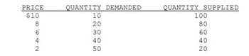 PRICE
$10
8
6
642
2
QUANTITY DEMANDED
10
20
30
40
50
QUANTITY SUPPLIED
100
80
60
40
20