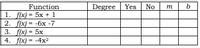 Function
Degree
Yes
No
b
m
1. fx) = 5x + 1
fix) = -6x -7
3. f(x) = 5x
4. f(x) = -4x2
%3D
