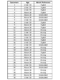 Customers
Watch Preference
Age
Under 30
Digital
Digital
Digital
1
Under 30
Under 30
4
Above 30
Digital
Above 30
Undecided
6
Above 30
Undecided
7
Under 30
Undecided
Digital
Digital
8
Under 30
Above 30
10
Above 30
Digital
Above 30
Analog
Analog
Analog
Digital
Digital
11
12
Under 30
13
Above 30
14
Under 30
15
Above 30
16
Under 30
Digital
17
Under 30
Undecided
Under 30
Analog
Analog
18
19
Above 30
20
Above 30
Digital
21
Above 30
Analog
22
Above 30
Analog
23
Under 30
Analog
Analog
24
Above 30
25
Under 30
Undecided
26
Above 30
Undecided
Analog
Analog
27
Above 30
28
Above 30
29
Above 30
Undecided
30
Under 30
Undecided
