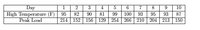 Day
2
4
6
7
10
High Temperature (F)
Peak Load
95
82
90
81
99
100
93
95
93
87
214
152
156
129| 254 266 | 210
204 213
150
O 12
