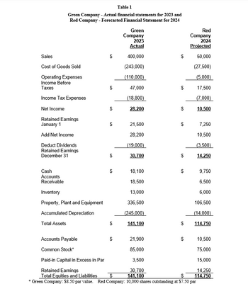 Table 1
Green Company - Actual financial statements for 2023 and
Red Company - Forecasted Financial Statement for 2024
Green
Company
Red
Company
2023
2024
Actual
Projected
Sales
$
400,000
S
50,000
Cost of Goods Sold
(243,000)
(27,500)
Operating Expenses
(110,000)
(5,000)
Income Before
Taxes
47,000
$
17,500
Income Tax Expenses
(18,800)
(7,000)
Net Income
28.200
S
10,500
Retained Earnings
January 1
21,500
7,250
Add Net Income
28,200
10,500
Deduct Dividends
(19,000)
(3,500)
Retained Earnings
December 31
$
30,700
$
14,250
Cash
$
18,100
S
9,750
Accounts
Receivable
18,500
6,500
Inventory
13,000
6,000
Property, Plant and Equipment
336,500
106,500
Accumulated Depreciation
(245,000)
(14,000)
Total Assets
141,100
S
114,750
Accounts Payable
$
21,900
S
10,500
Common Stock*
85,000
75,000
Paid-in Capital in Excess in Par
3,500
15,000
Retained Earnings
30,700
14,250
Total Equities and Liabilities
$
141,100
114,750
* Green Company: $8.50 par value. Red Company: 10,000 shares outstanding at $7.50 par