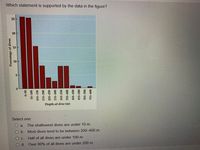 Which statement is supported by the data in the figure?
25
20
15
10
Depth of dive (m)
Select one:
Oa.
The shallowest dives are under 10 m.
O b. Most dives tend to be between 200-400 m.
Oc.
Half of all dives are under 100 m.
Od.
Over 90% of all dives are under 200 m.
Percentage of dives
51-100
101-150
201-250
0०৫-15८
301-350
501-550
009-6
