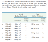 13. Two objects are involved in a completely inelastic one-dimensional
collision. The net external force acting on them is zero. The table lists
four possible sets of the initial and final momenta and kinetic energies of
the two objects. Which is the only set that could occur?
Initial
Final
(Before Collision)
(After Collision)
Kinctic
Kinetic
Momentum Energy
Momentum
Energy
Object 1:
+6 kg · m/s
15 J
+8 kg · m/s
9 J
a.
Object 2:
0 kg · m/s
OJ
+8 kg · m/s
-2 kg · m/s
Object 1:
Object 2:
5 J
+6 kg · m/s
b.
12 J
7J
+1 kg · m/s
6 J
-8 kg m/s
Object 1:
-3 kg • m/s
1J
4 J
с.
Object 2: +4 kg m/s
d.
Object 1:
0 kg · m/s
3J
11 J
Object 2:
-8 kg m/s
8 J
