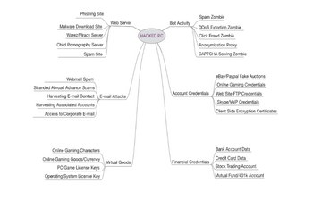 Phishing Site
Malware Download Site
Warez/Piracy Server
Child Pornography Server
Spam Site
Webmail Spam
Stranded Abroad Advance Scams
Harvesting E-mail Contact E-mail Attacks
Harvesting Associated Accounts
Access to Corporate E-mail
Web Server
Online Gaming Characters
Online Gaming Goods/Currency
PC Game License Keys
Operating System License Key
Virtual Goods
HACKED PC
Spam Zombie
Bot Activity DDOS Extortion Zombie
Click Fraud Zombie
Anonymization Proxy
CAPTCHA Solving Zombie
eBay/Paypal Fake Auctions
Online Gaming Credentials
Account Credentials Web Site FTP Credentials
Skype/VolP Credentials
Client Side Encryption Certificates
Financial Credentials
Bank Account Data
Credit Card Data
Stock Trading Account
Mutual Fund/401k Account